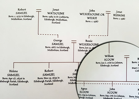 Family history high quality printed charts
